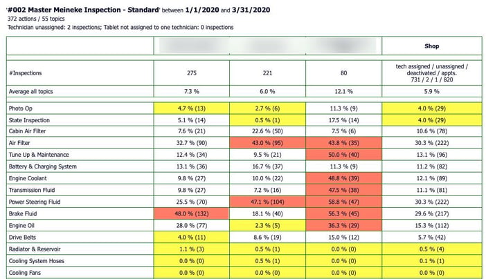 Technician Effectiveness Report