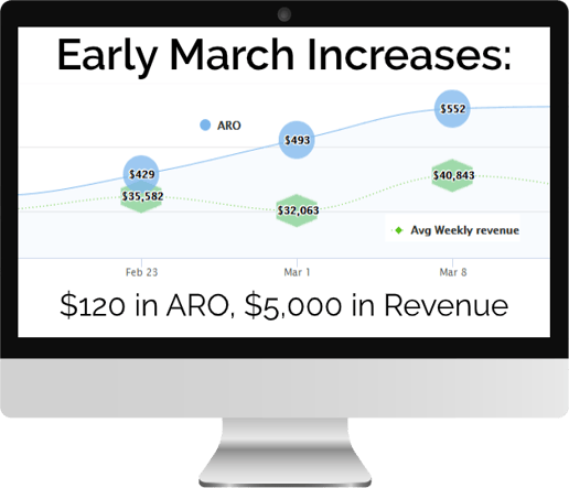 Roy's early march increases