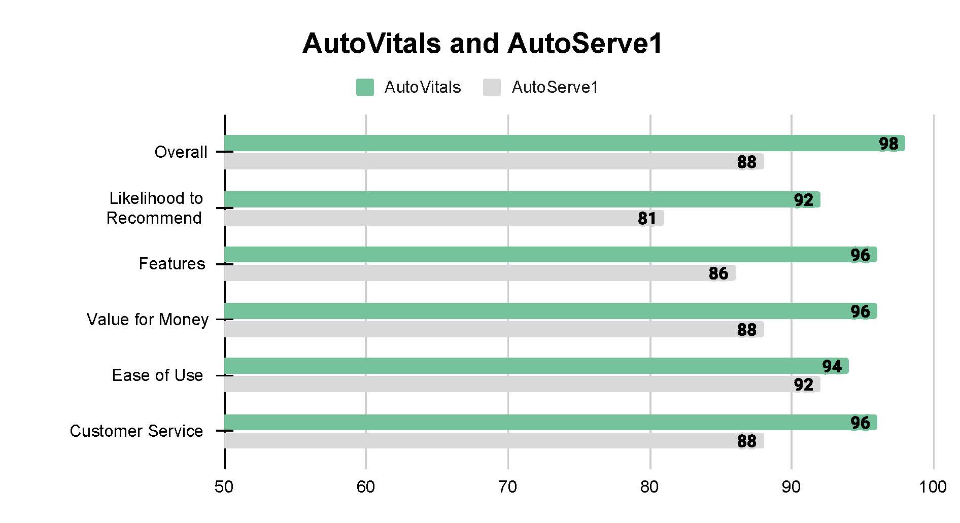 Why Choose AutoVitals vs. AutoServe1